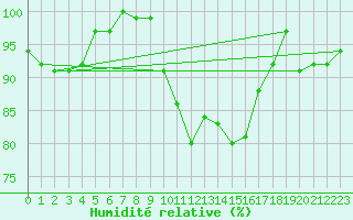 Courbe de l'humidit relative pour Saint-Priv (89)
