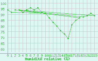 Courbe de l'humidit relative pour Gap-Sud (05)