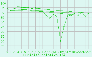 Courbe de l'humidit relative pour Brianon (05)