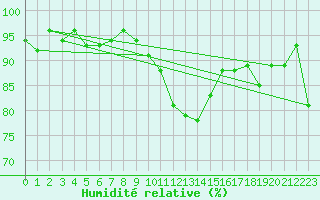 Courbe de l'humidit relative pour Beaucroissant (38)