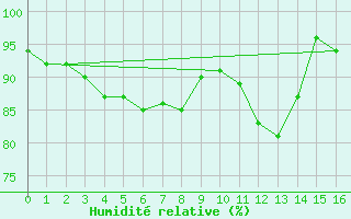 Courbe de l'humidit relative pour Westermarkelsdorf