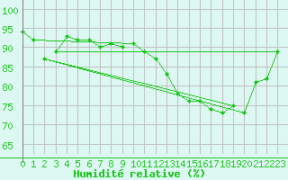 Courbe de l'humidit relative pour le bateau AMOUK26