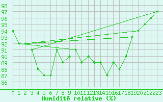 Courbe de l'humidit relative pour Thurey (71)
