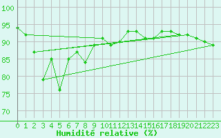 Courbe de l'humidit relative pour Setsa