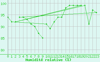 Courbe de l'humidit relative pour Dachsberg-Wolpadinge