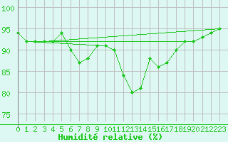 Courbe de l'humidit relative pour Besn (44)