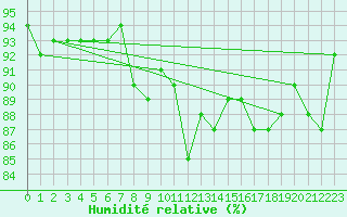 Courbe de l'humidit relative pour Lans-en-Vercors (38)