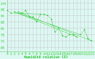 Courbe de l'humidit relative pour St Athan Royal Air Force Base