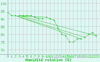Courbe de l'humidit relative pour Bourneville-Sainte-Croix (27)