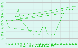 Courbe de l'humidit relative pour Cevio (Sw)