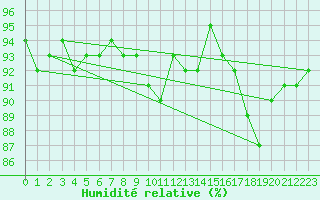 Courbe de l'humidit relative pour Inari Nellim