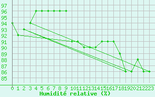 Courbe de l'humidit relative pour Tampere Harmala
