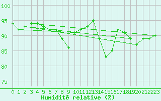 Courbe de l'humidit relative pour Shawbury
