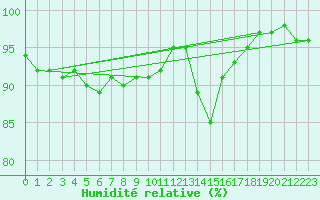 Courbe de l'humidit relative pour Besanon (25)