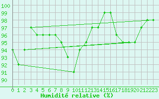 Courbe de l'humidit relative pour Quickborn