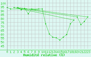 Courbe de l'humidit relative pour Sion (Sw)