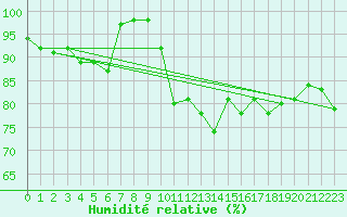 Courbe de l'humidit relative pour Magilligan