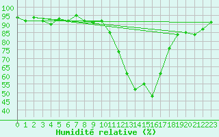 Courbe de l'humidit relative pour Lans-en-Vercors (38)