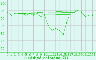 Courbe de l'humidit relative pour Genthin