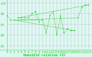 Courbe de l'humidit relative pour Oppde - crtes du Petit Lubron (84)