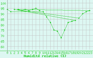 Courbe de l'humidit relative pour Caen (14)