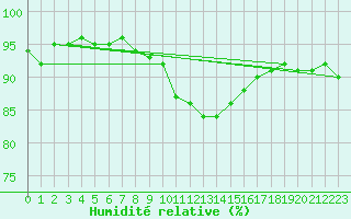 Courbe de l'humidit relative pour Saint-Amans (48)