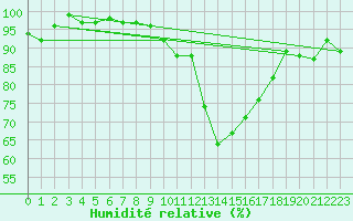 Courbe de l'humidit relative pour Rochegude (26)
