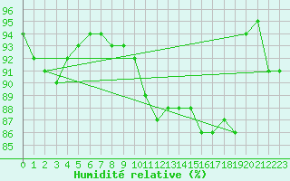 Courbe de l'humidit relative pour Reims-Prunay (51)