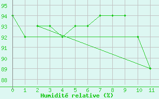 Courbe de l'humidit relative pour Bonavista