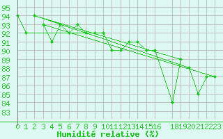 Courbe de l'humidit relative pour Gjerstad