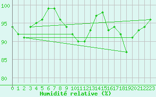 Courbe de l'humidit relative pour Dolembreux (Be)