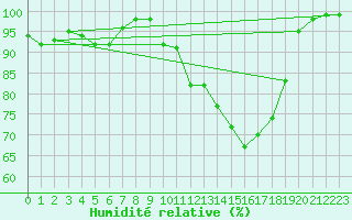 Courbe de l'humidit relative pour Ussel-Thalamy (19)