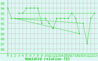 Courbe de l'humidit relative pour Tomtabacken
