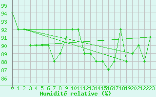 Courbe de l'humidit relative pour Paganella