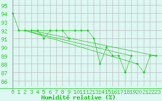 Courbe de l'humidit relative pour Sonnblick - Autom.