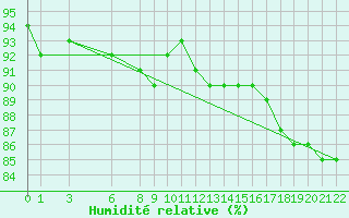 Courbe de l'humidit relative pour Paganella