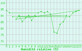 Courbe de l'humidit relative pour Cap Ferret (33)