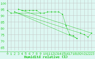 Courbe de l'humidit relative pour Brest (29)