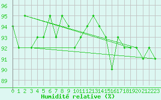 Courbe de l'humidit relative pour Trgueux (22)