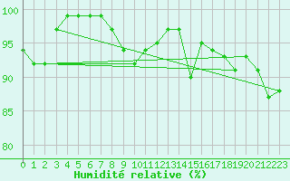 Courbe de l'humidit relative pour Schoeckl