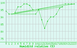 Courbe de l'humidit relative pour Weiden