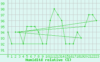 Courbe de l'humidit relative pour St Athan Royal Air Force Base