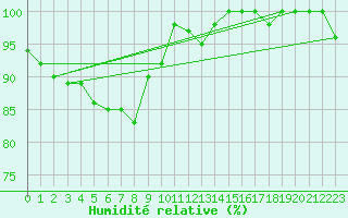 Courbe de l'humidit relative pour Tortosa