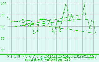 Courbe de l'humidit relative pour Odiham
