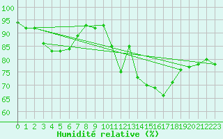 Courbe de l'humidit relative pour Villacoublay (78)