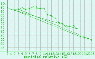 Courbe de l'humidit relative pour Deauville (14)