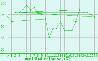 Courbe de l'humidit relative pour Virrat Aijanneva