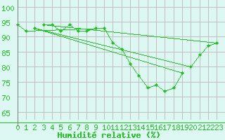 Courbe de l'humidit relative pour Frontenac (33)