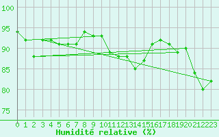 Courbe de l'humidit relative pour Grandfresnoy (60)