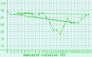 Courbe de l'humidit relative pour Auxerre-Perrigny (89)